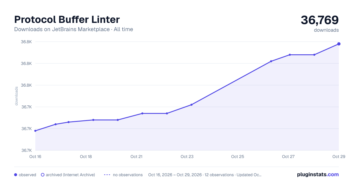 Protocol Buffer Linter all-time downloads chart on JetBrains Marketplace