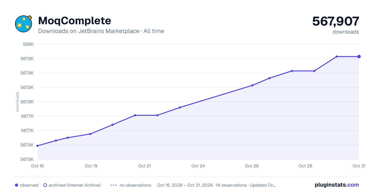 MoqComplete all-time downloads chart on JetBrains Marketplace