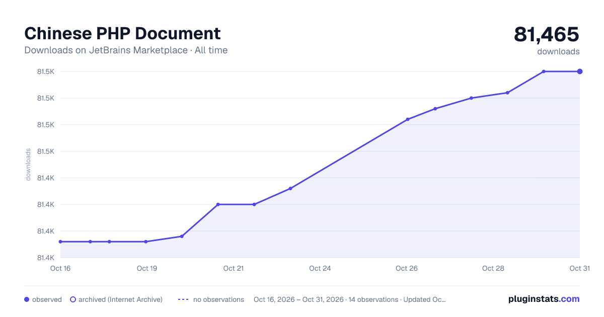 Chinese PHP Document all-time downloads chart on JetBrains Marketplace