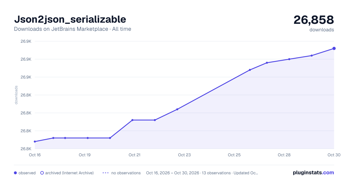 Json2json_serializable all-time downloads chart on JetBrains Marketplace