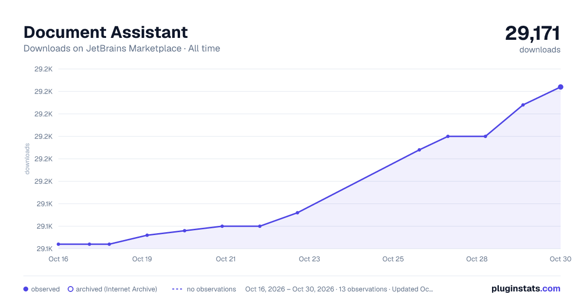 Document Assistant all-time downloads chart on JetBrains Marketplace