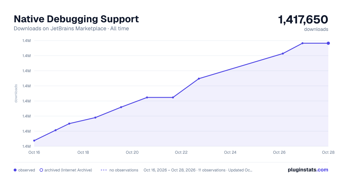 Native Debugging Support all-time downloads chart on JetBrains Marketplace