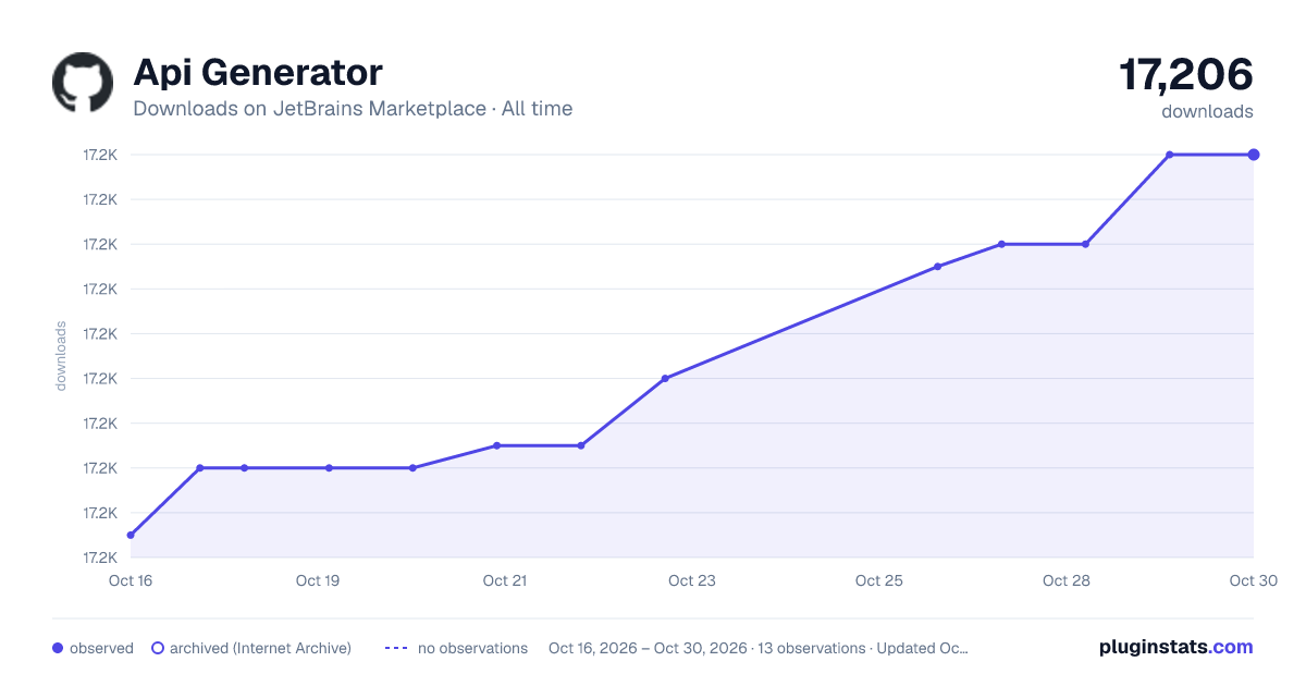 Api Generator all-time downloads chart on JetBrains Marketplace