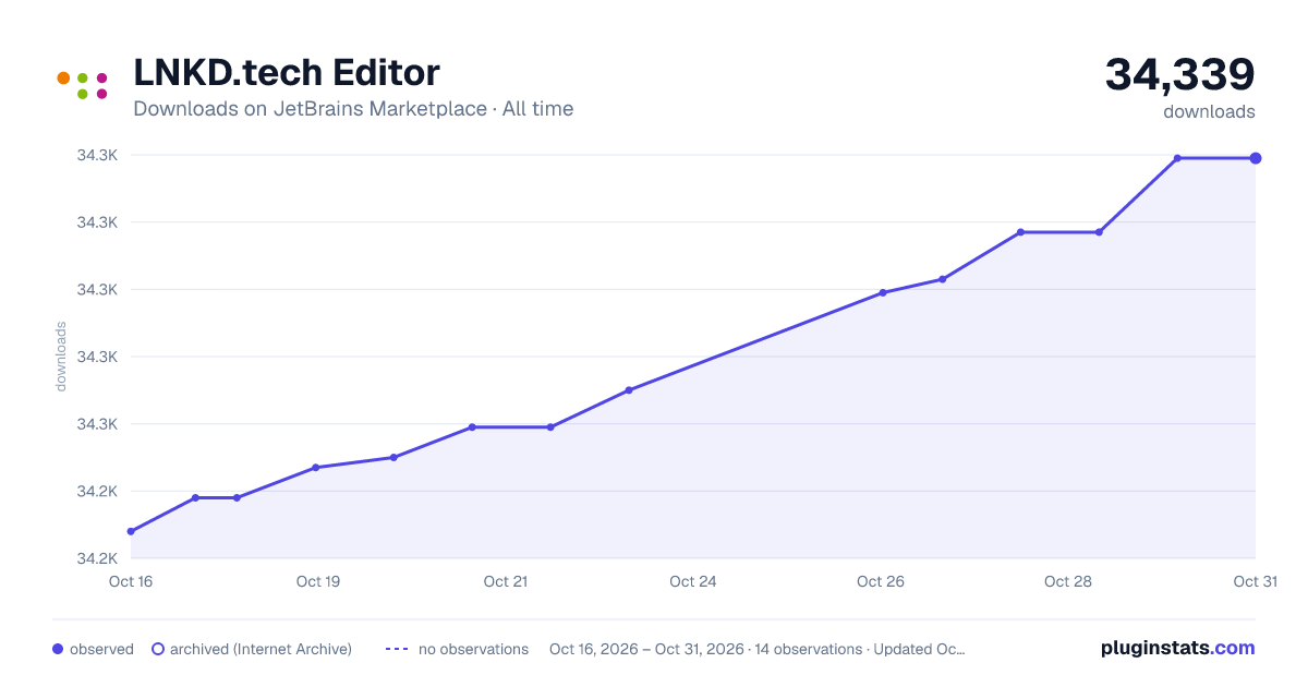 LNKD.tech Editor all-time downloads chart on JetBrains Marketplace
