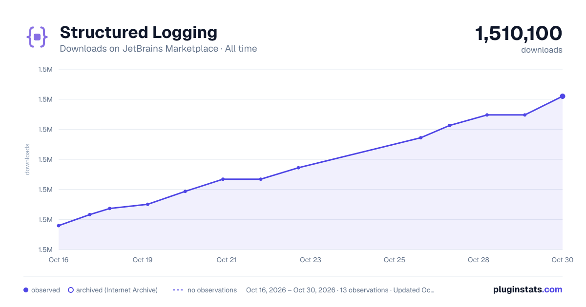 Structured Logging all-time downloads chart on JetBrains Marketplace