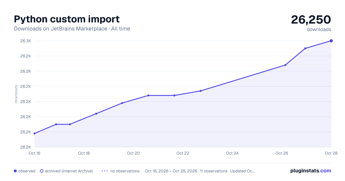 Python custom import all-time downloads chart on JetBrains Marketplace