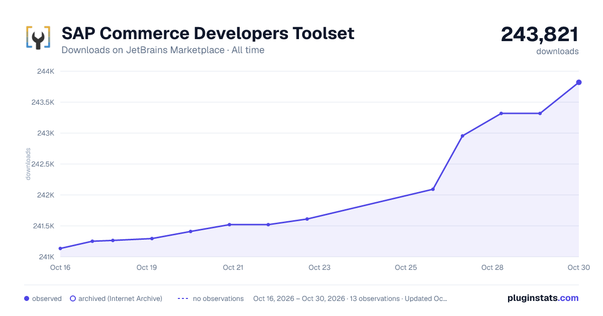SAP Commerce Developers Toolset all-time downloads chart on JetBrains Marketplace