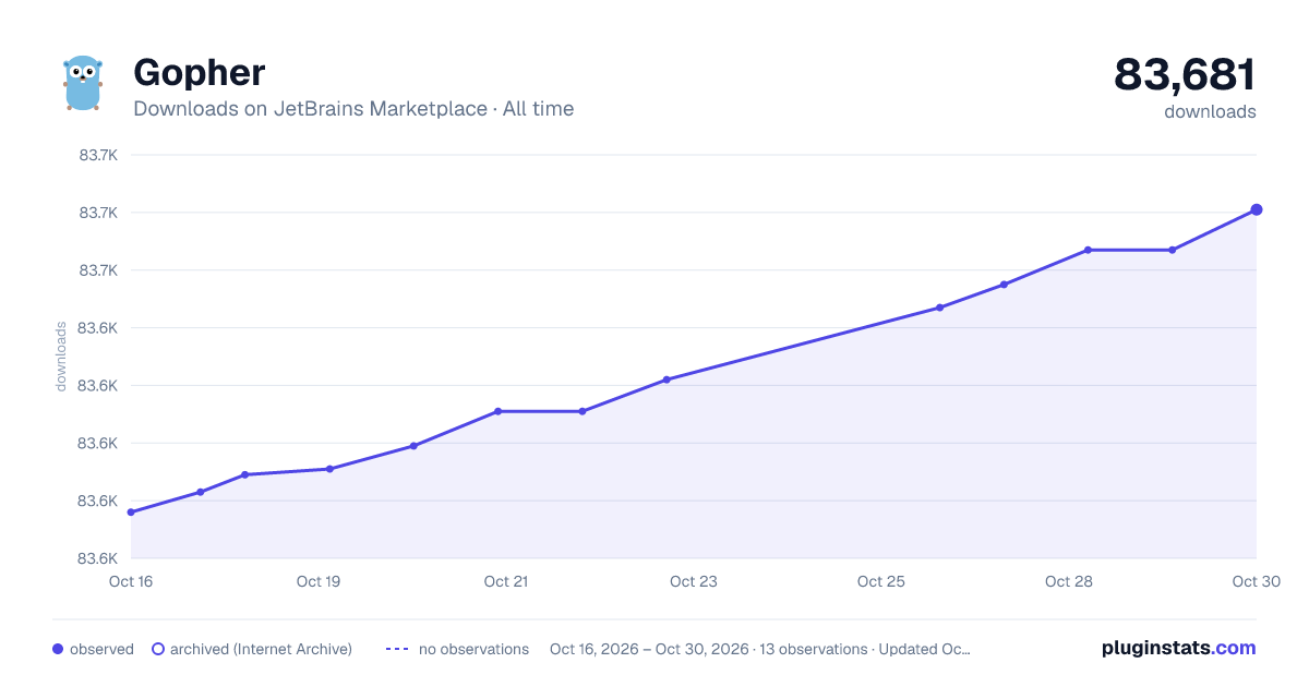Gopher all-time downloads chart on JetBrains Marketplace