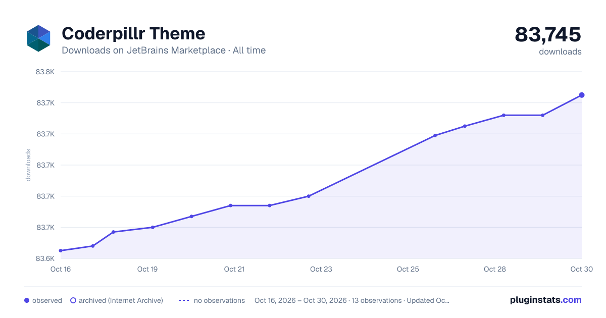 Coderpillr Theme all-time downloads chart on JetBrains Marketplace
