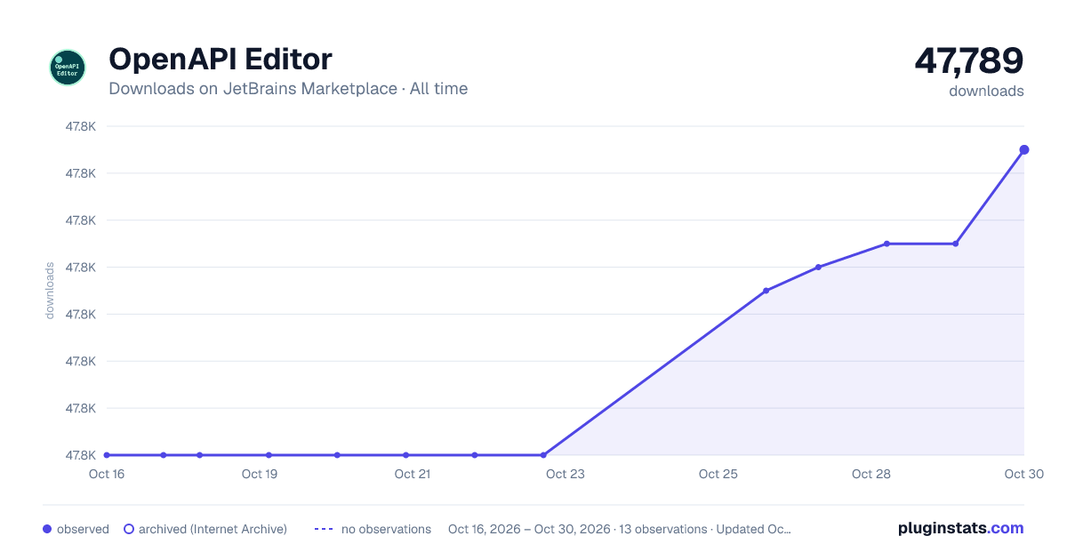 OpenAPI Editor all-time downloads chart on JetBrains Marketplace