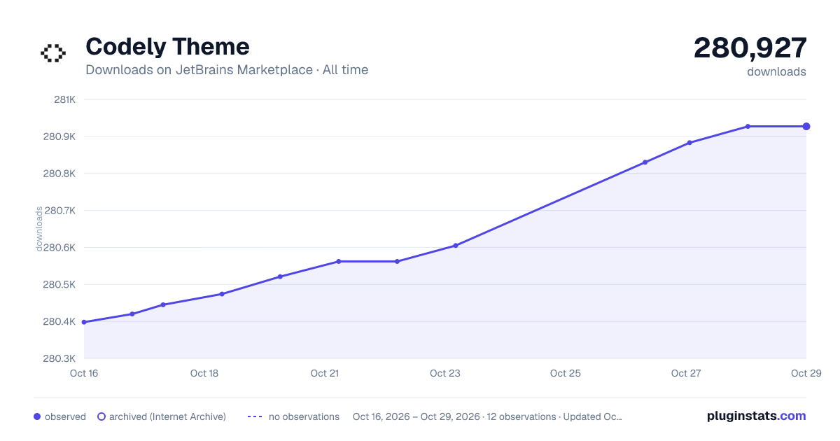 Codely Theme all-time downloads chart on JetBrains Marketplace