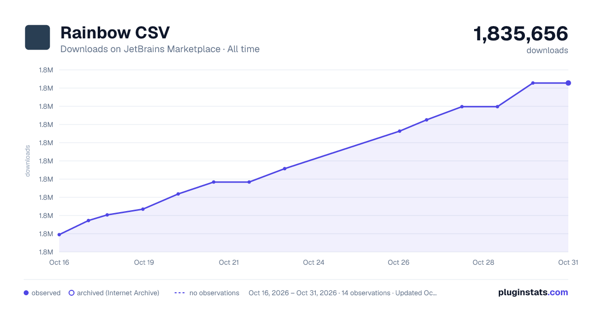 Rainbow CSV all-time downloads chart on JetBrains Marketplace