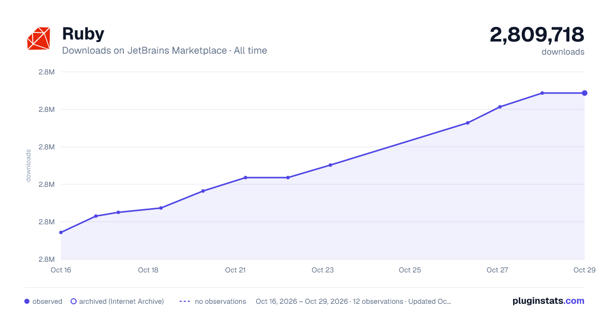 Ruby all-time downloads chart on JetBrains Marketplace