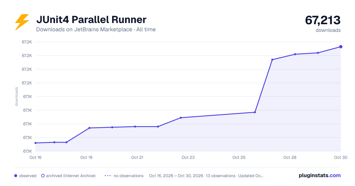 JUnit4 Parallel Runner all-time downloads chart on JetBrains Marketplace