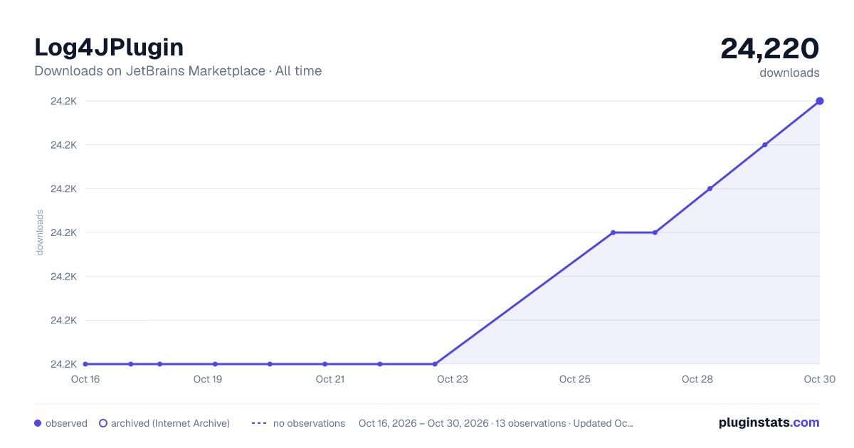 Log4JPlugin all-time downloads chart on JetBrains Marketplace