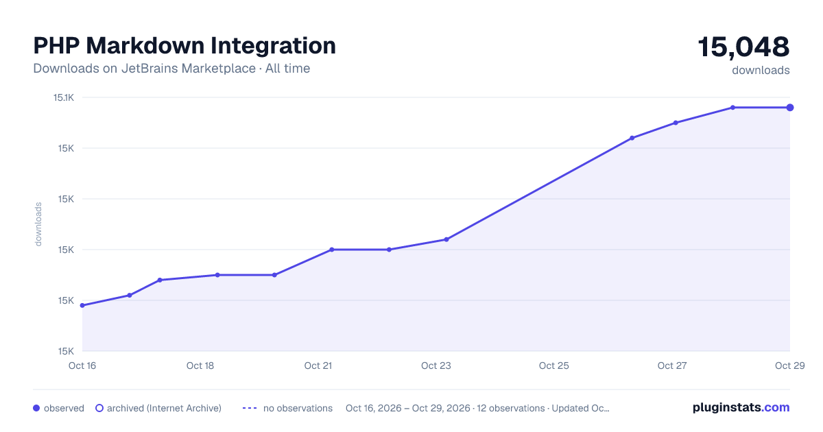 PHP Markdown Integration all-time downloads chart on JetBrains Marketplace