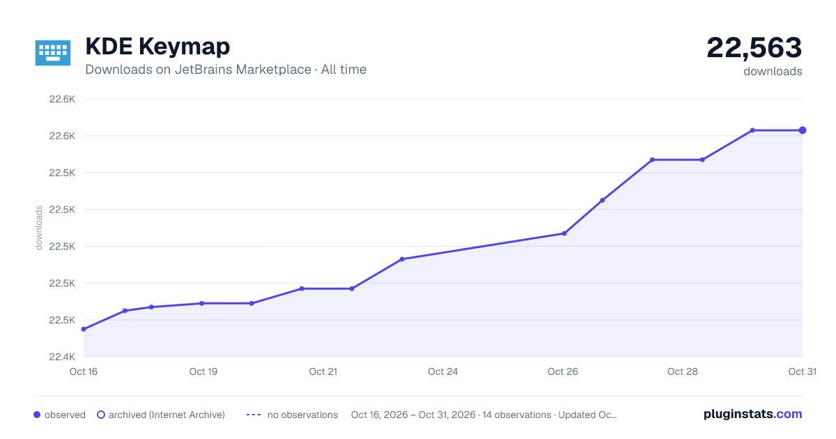 KDE Keymap all-time downloads chart on JetBrains Marketplace