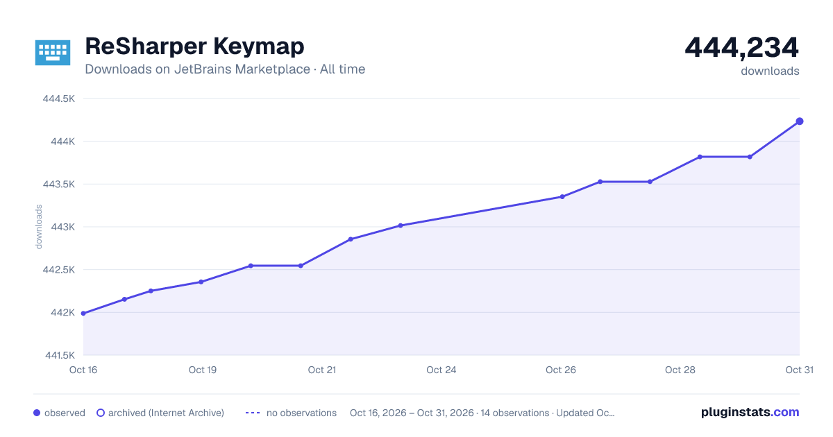 ReSharper Keymap all-time downloads chart on JetBrains Marketplace