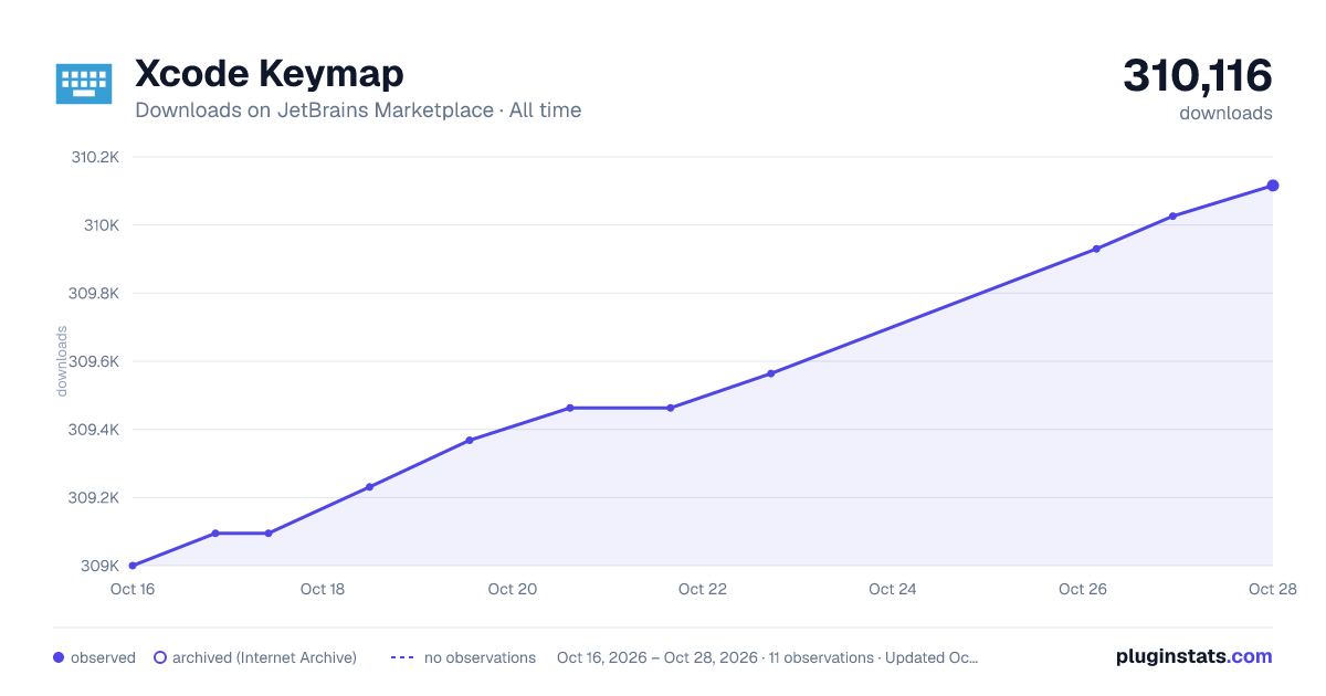 Xcode Keymap all-time downloads chart on JetBrains Marketplace
