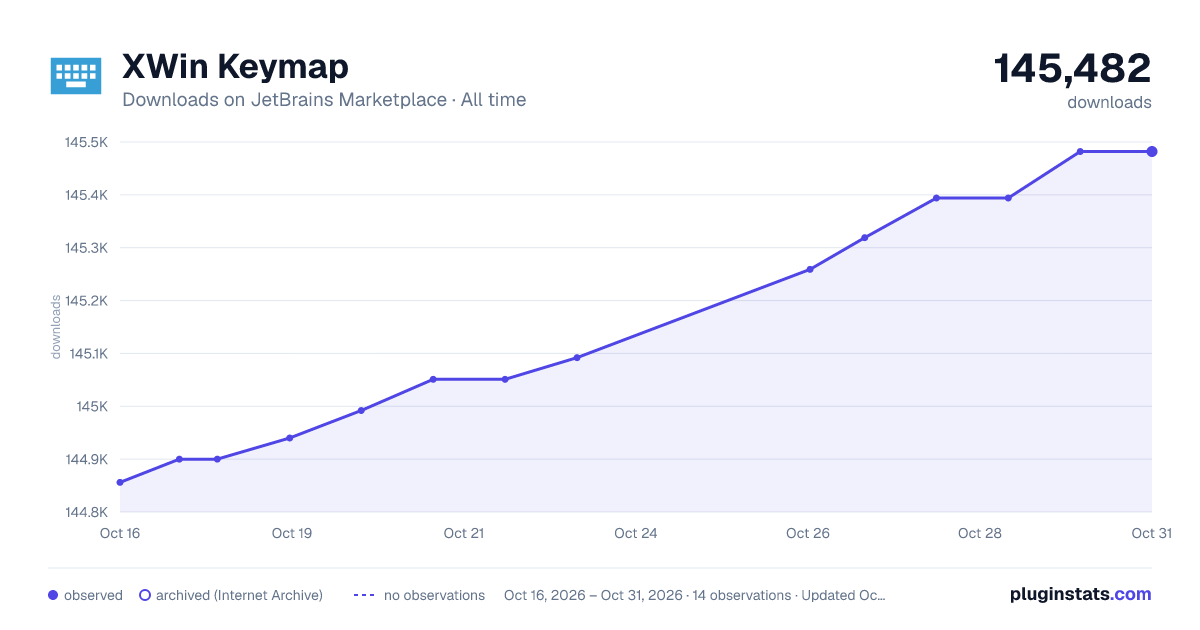 XWin Keymap all-time downloads chart on JetBrains Marketplace