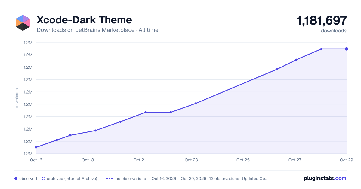 Xcode-Dark Theme all-time downloads chart on JetBrains Marketplace