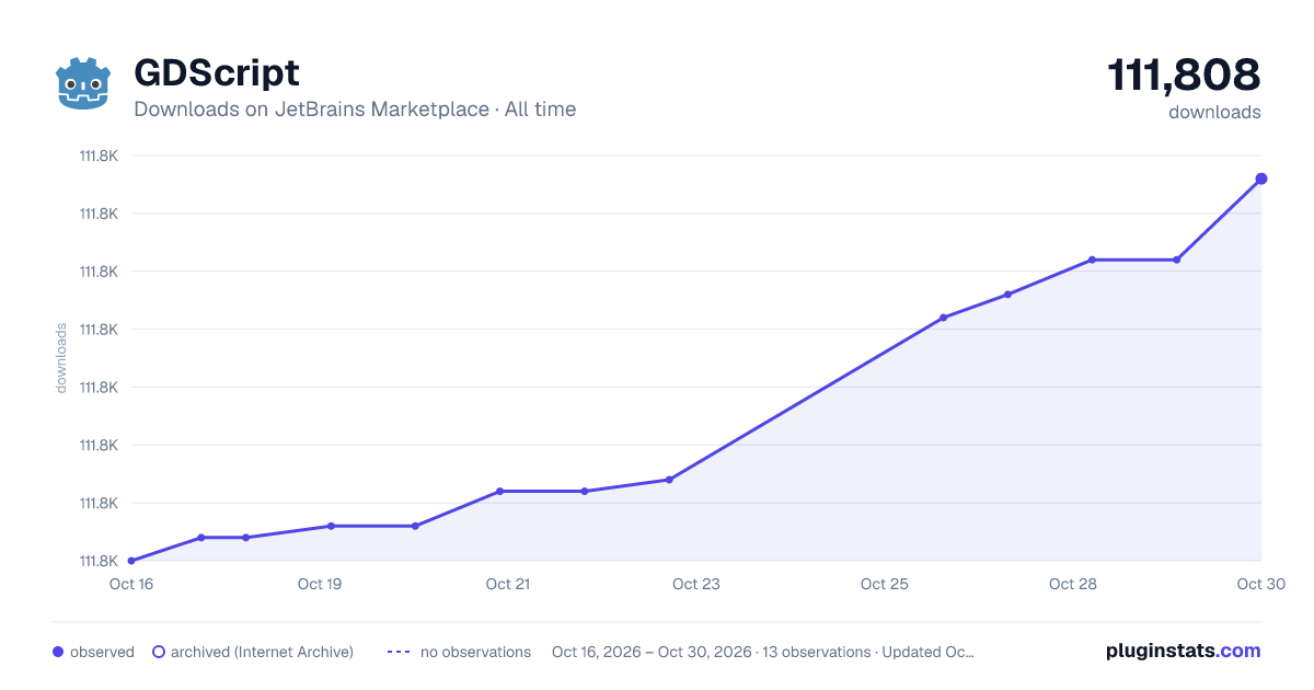 GDScript all-time downloads chart on JetBrains Marketplace