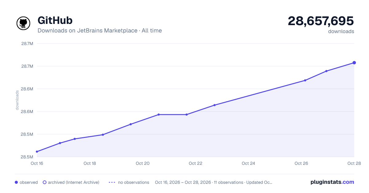GitHub all-time downloads chart on JetBrains Marketplace
