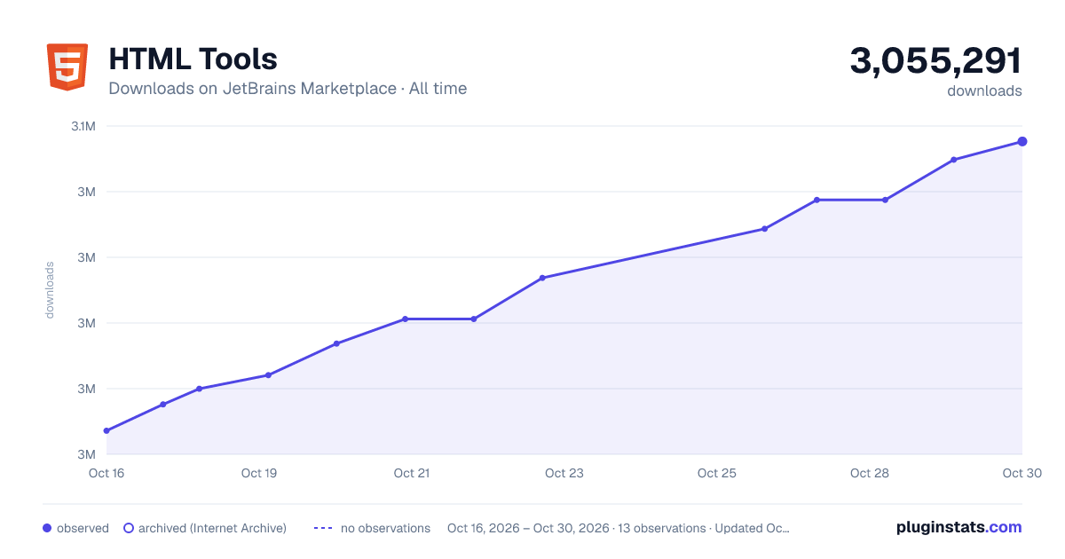 HTML Tools all-time downloads chart on JetBrains Marketplace