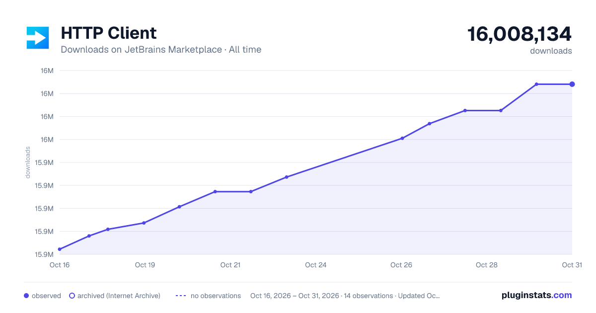 HTTP Client all-time downloads chart on JetBrains Marketplace