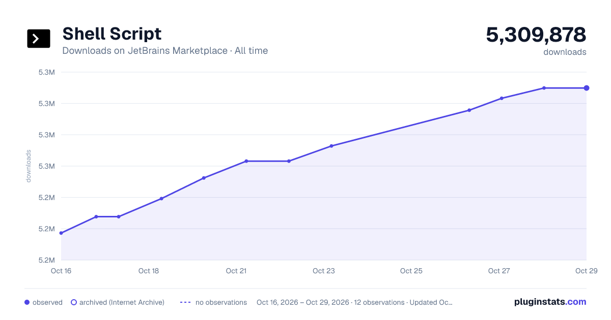 Shell Script all-time downloads chart on JetBrains Marketplace