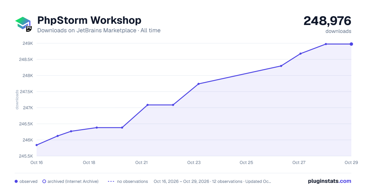 PhpStorm Workshop all-time downloads chart on JetBrains Marketplace