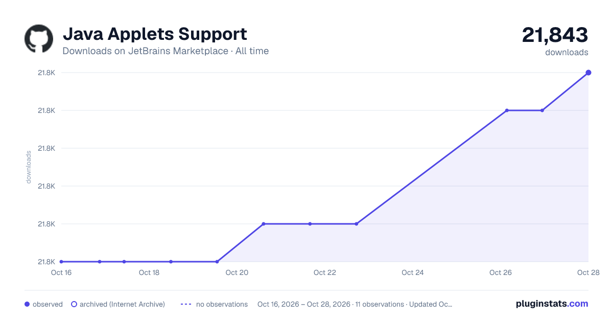 Java Applets Support all-time downloads chart on JetBrains Marketplace