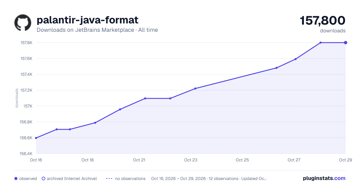 palantir-java-format all-time downloads chart on JetBrains Marketplace