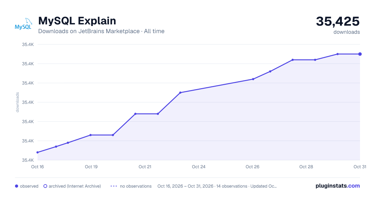 MySQL Explain all-time downloads chart on JetBrains Marketplace