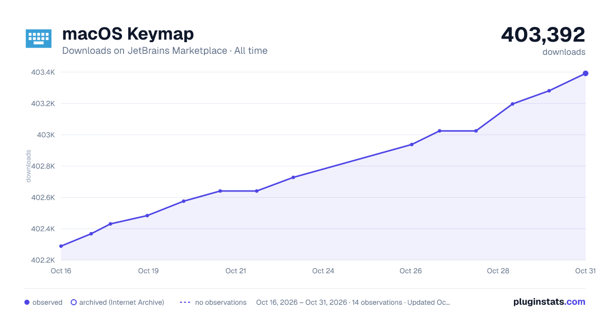 macOS Keymap all-time downloads chart on JetBrains Marketplace