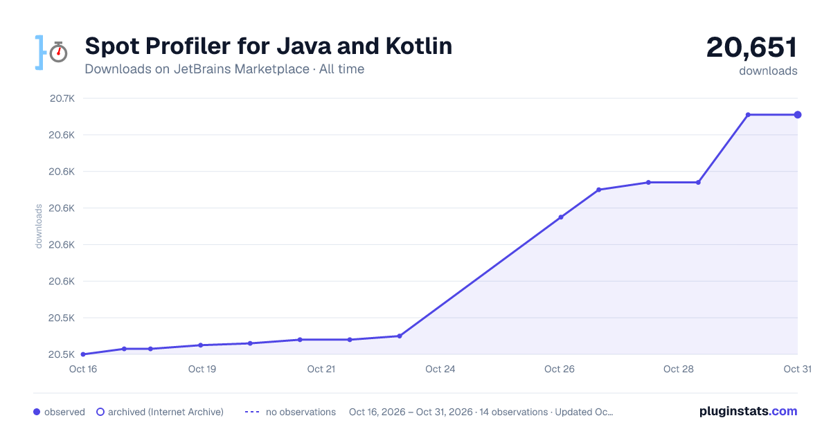 Spot Profiler for Java and Kotlin all-time downloads chart on JetBrains Marketplace