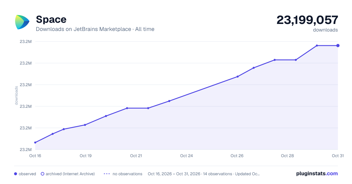 Space all-time downloads chart on JetBrains Marketplace