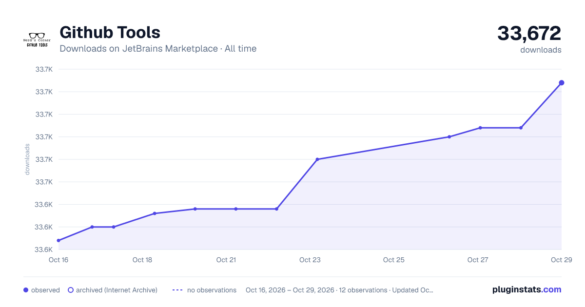 Github Tools all-time downloads chart on JetBrains Marketplace
