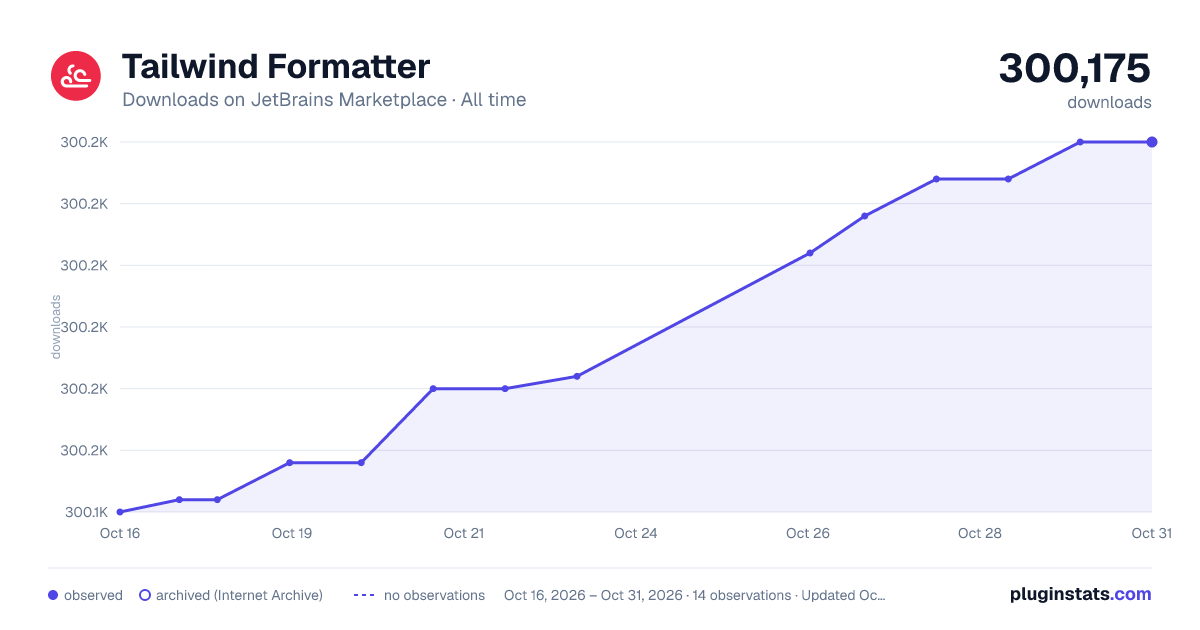 Tailwind Formatter all-time downloads chart on JetBrains Marketplace