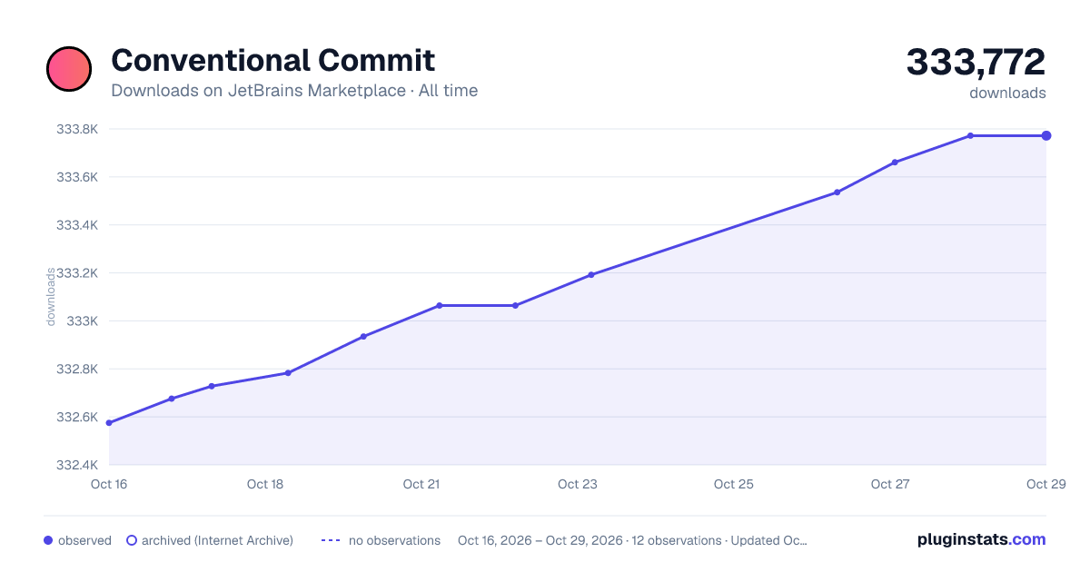 Conventional Commit all-time downloads chart on JetBrains Marketplace