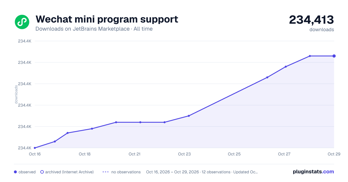 Wechat mini program support all-time downloads chart on JetBrains Marketplace