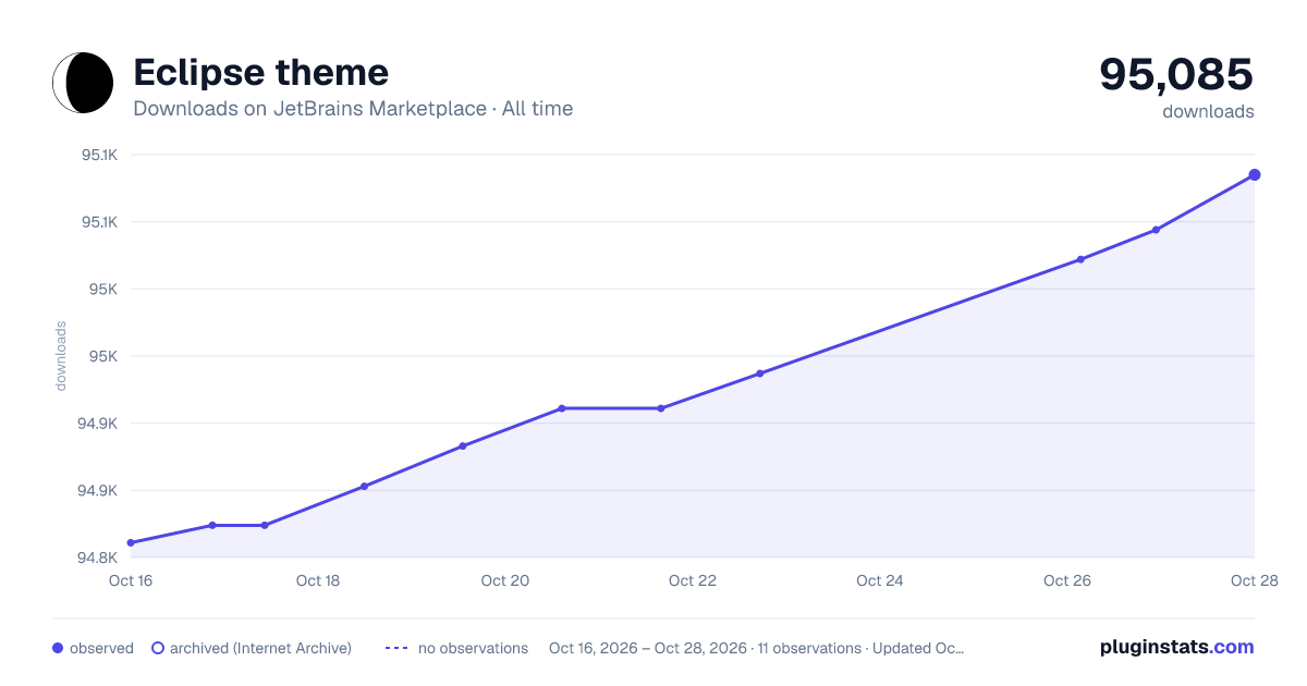 Eclipse theme all-time downloads chart on JetBrains Marketplace