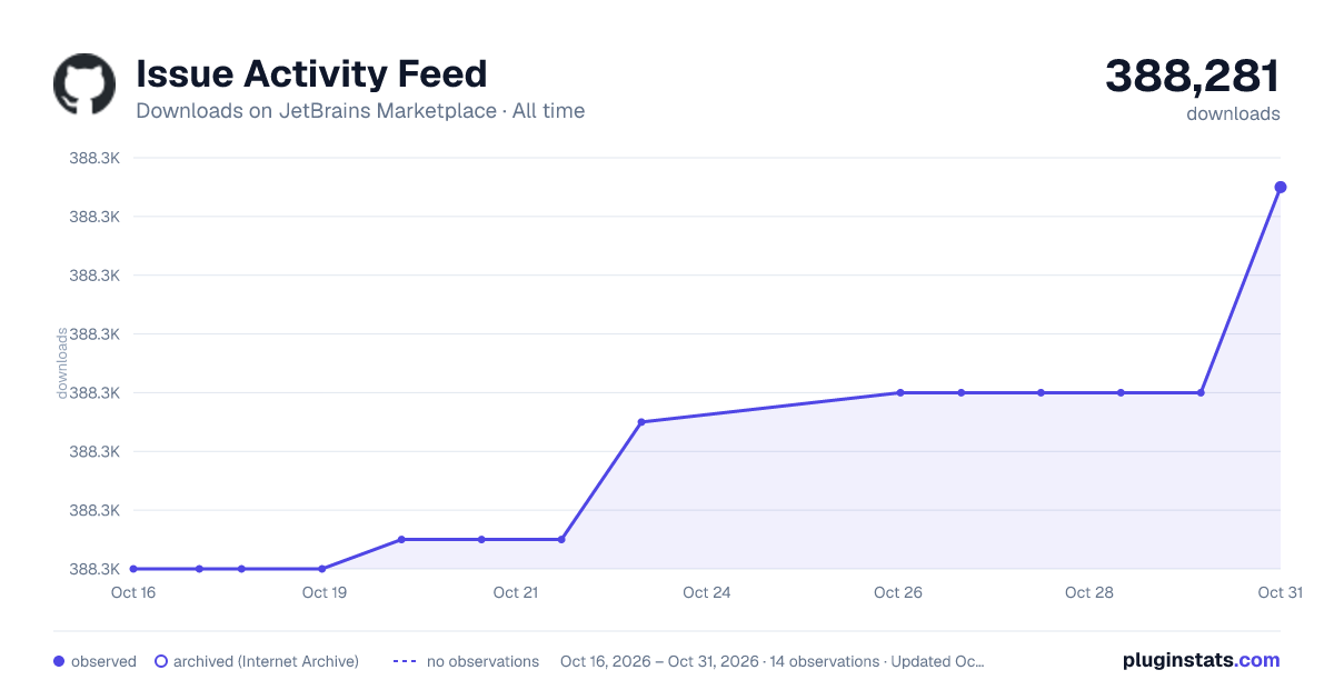 Issue Activity Feed all-time downloads chart on JetBrains Marketplace