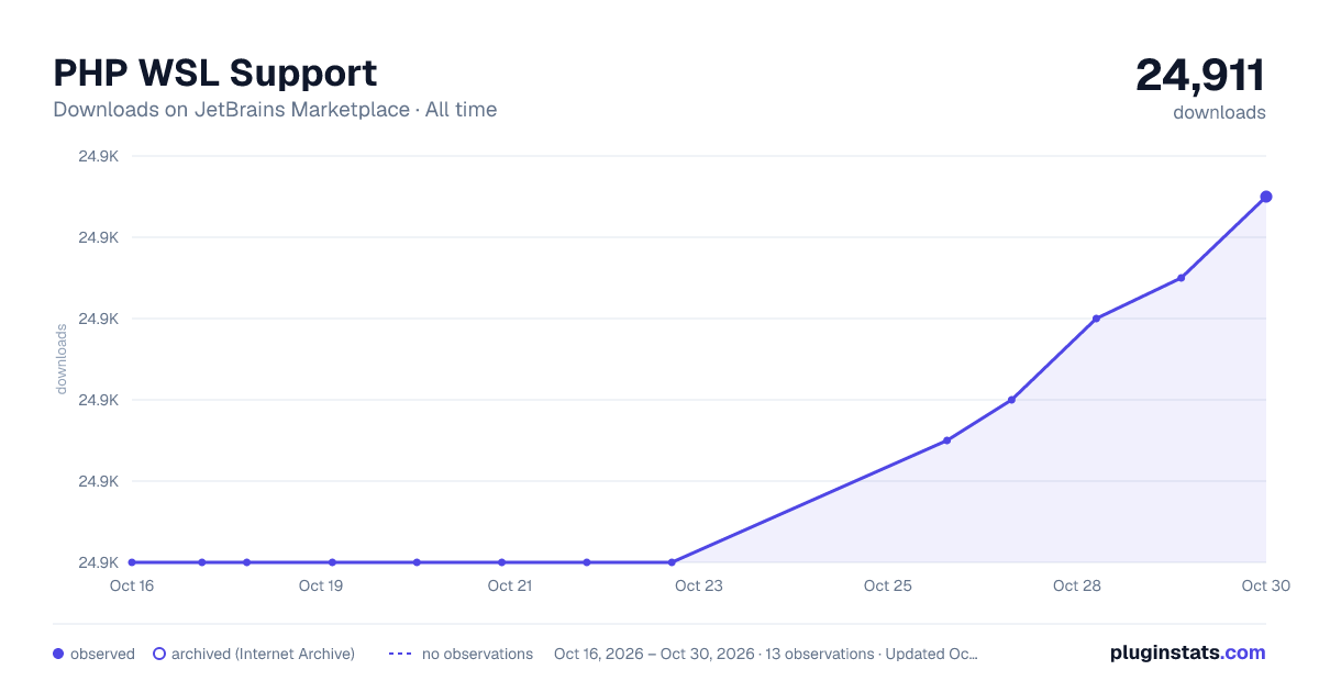 PHP WSL Support all-time downloads chart on JetBrains Marketplace