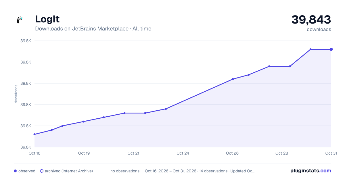 LogIt all-time downloads chart on JetBrains Marketplace