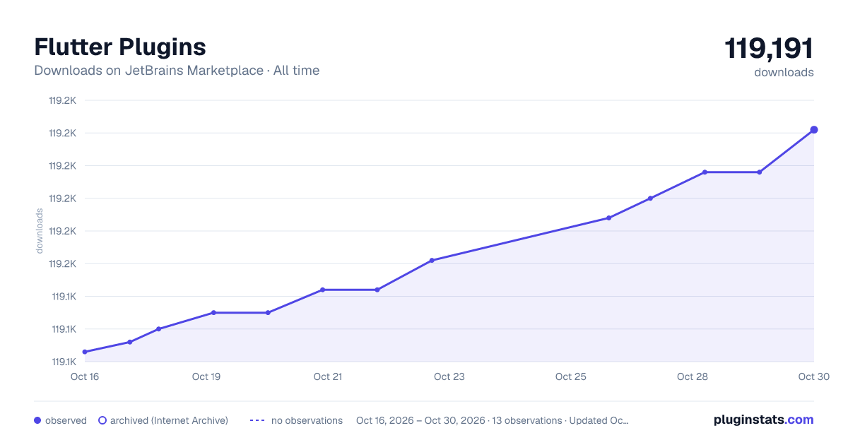 Flutter Plugins all-time downloads chart on JetBrains Marketplace