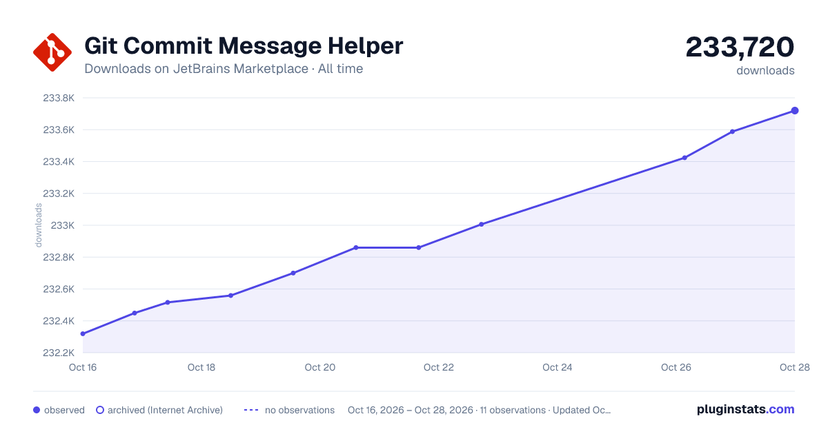 Git Commit Message Helper all-time downloads chart on JetBrains Marketplace