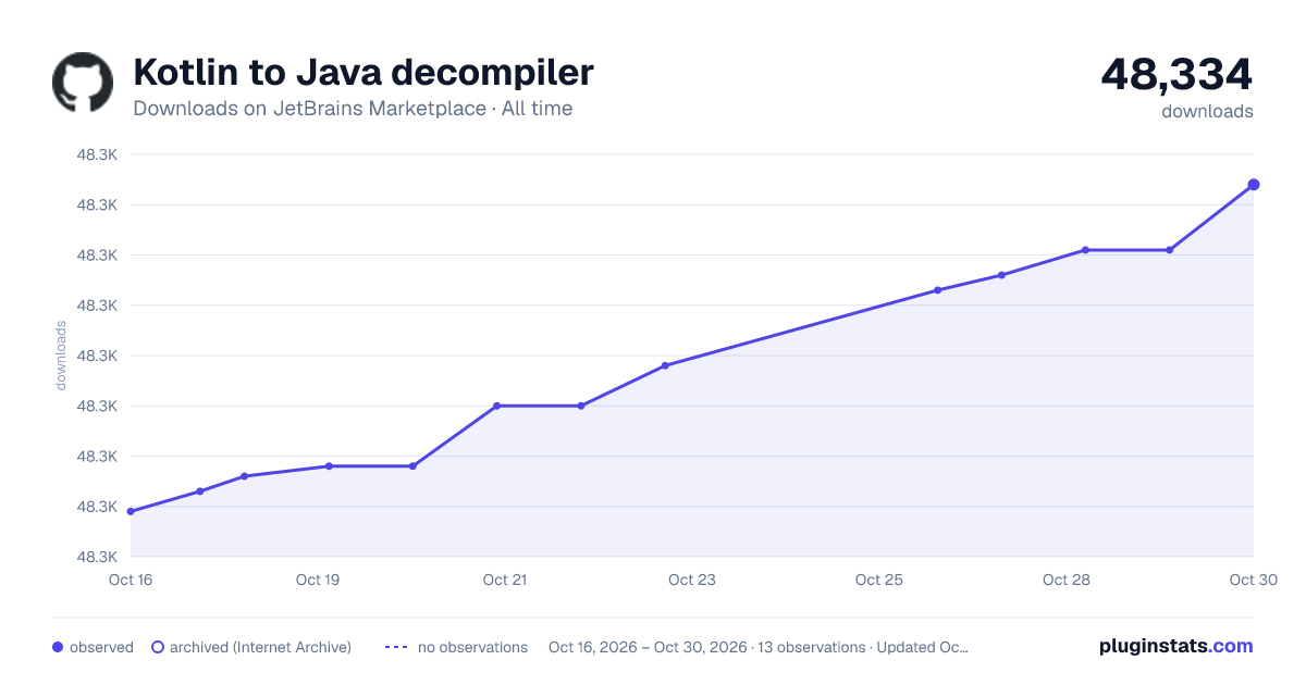 Kotlin to Java decompiler all-time downloads chart on JetBrains Marketplace