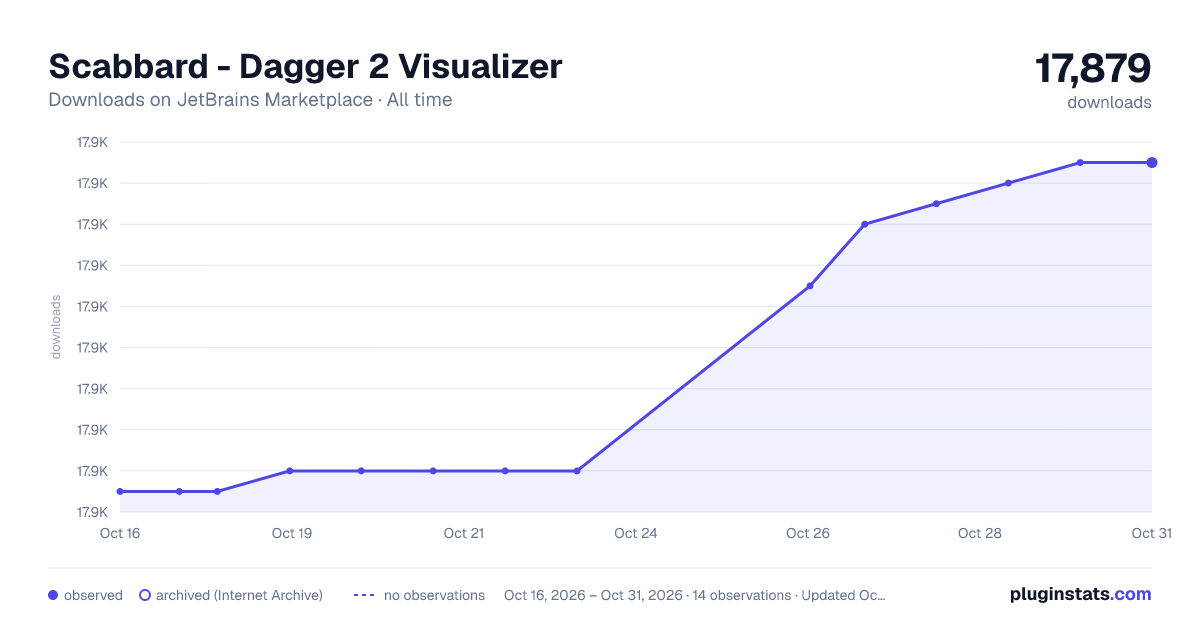 Scabbard - Dagger 2 Visualizer all-time downloads chart on JetBrains Marketplace