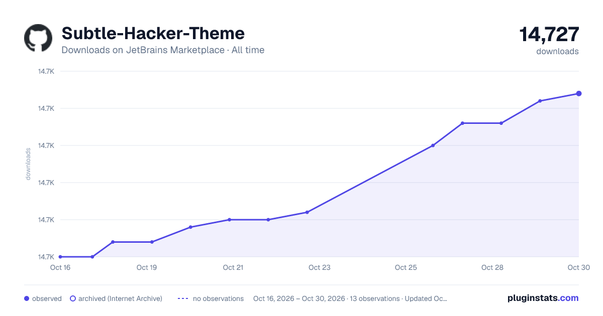 Subtle-Hacker-Theme all-time downloads chart on JetBrains Marketplace